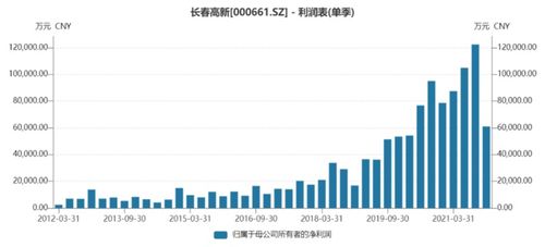 長春高新去年第四季度凈利創近六年來單季度最大降幅，物業管理業務影響幾何？